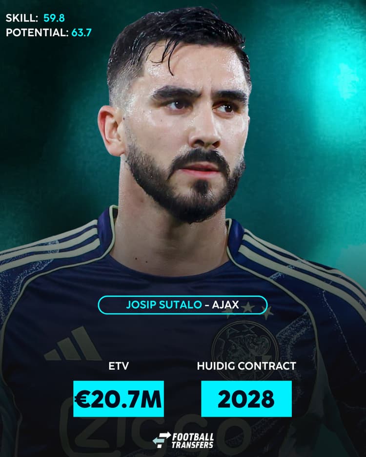 De Skill-rating, ETV en contractduur van Josip Sutalo.