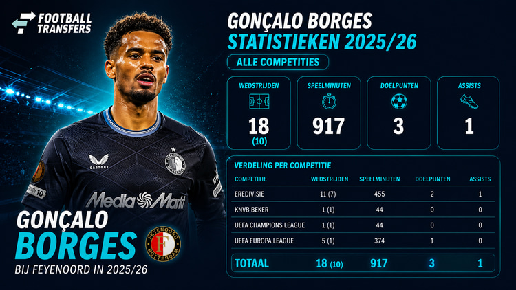 De statistieken van Gonçalo Borges bij Feyenoord dit seizoen.