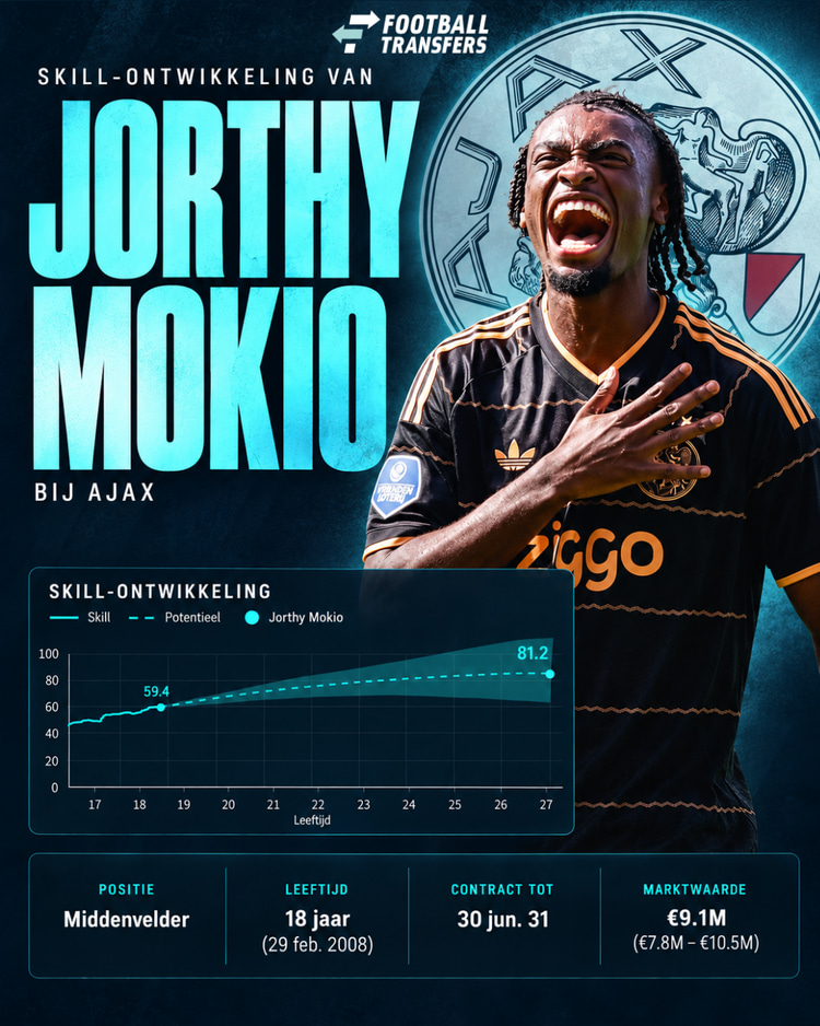 De Skill-ontwikkeling van Jorthy Mokio.