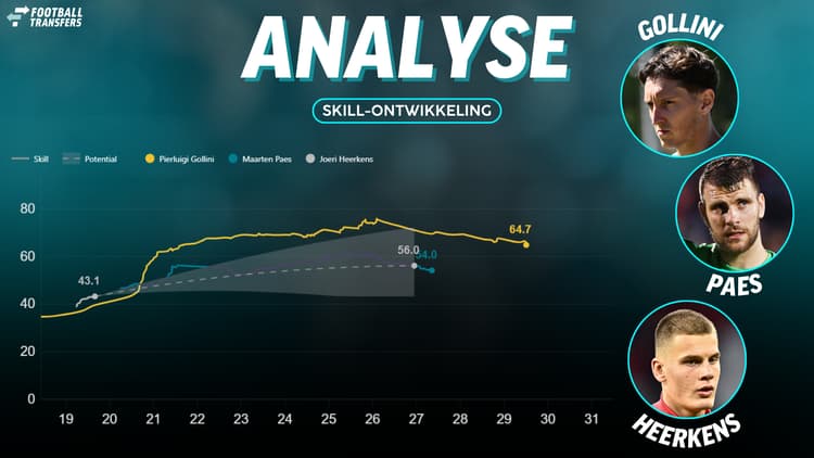 De Skill-ratings van Pierluigi Gollini, Maarten Paes en Joeri Heerkens.