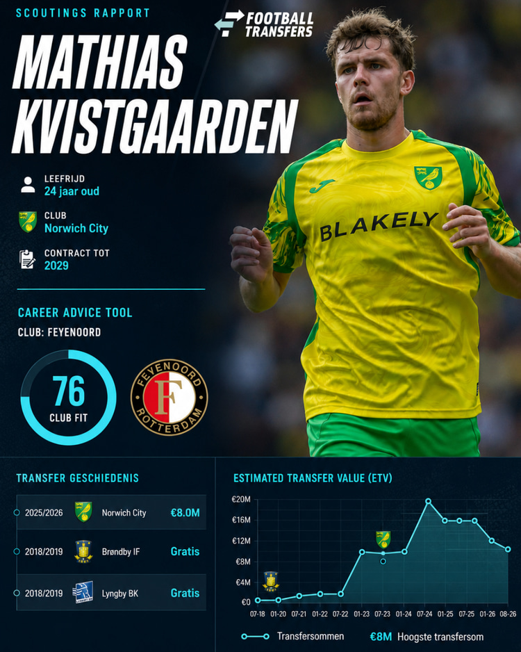 Mathias Kvistgaarden zag zijn ETV de laatste maanden afnemen. De aanvaller van Norwich City had op zijn hoogtepunt een ETV van €18.2M.