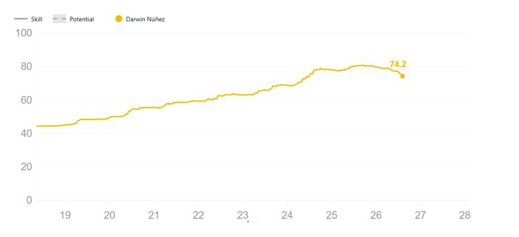 Darwin Nunez, Career Development