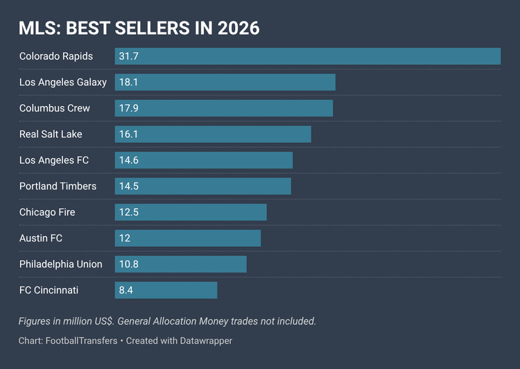 The MLS clubs with the biggest transfer revenue in 2026