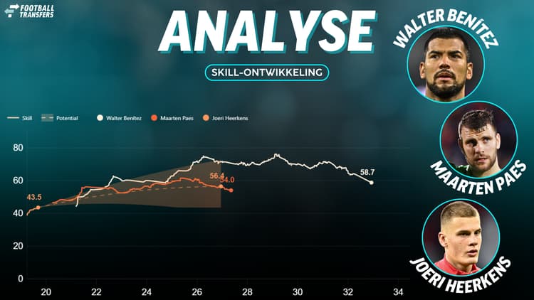 De Skill-ratings van Walter Benítez, Maarten Paes en Joeri Heerkens.