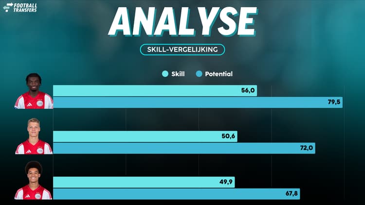 Met Sean Steur, Jorthy Mokio en Aaron Bouwman heeft Ajax drie grote talenten in huis.