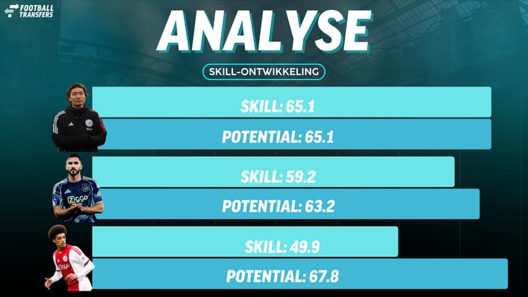 Ko Itakura is op dit moment o.b.v. Skill de beste rechtsbenige optie voor Ajax in het hart van de defensie.