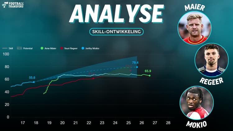 De Skill-ratings van Arne Maier, Youri Regeer en Jorthy Mokio.