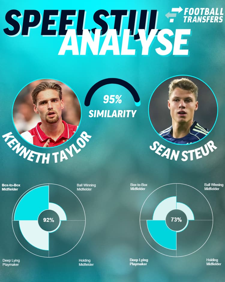 Sean Steur heeft de potentie om Kenneth Taylor op te volgen, daar hij een similarity van 95 procent heeft op basis van speelstijl.