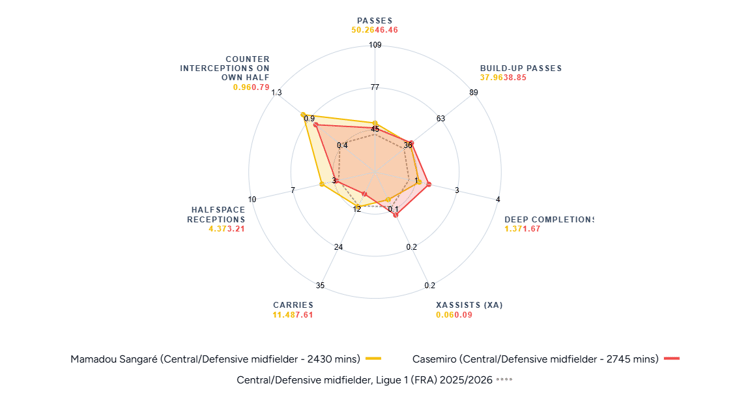 Mamadou Sangare v Casemiro, 2025/26 League Stats
