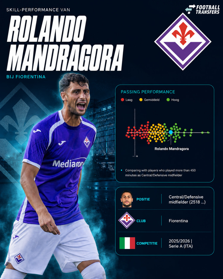 De prestaties van Mandragora in 2025/26 onder de verdedigende/centrale middenvelders in de Serie A.