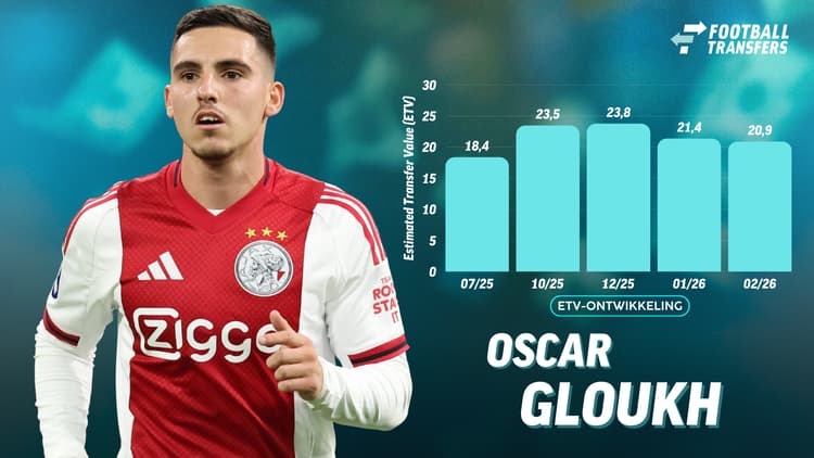 De Estimated Transfer Value (ETV) van Oscar Gloukh.