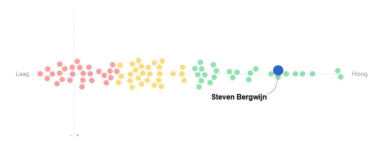 Steven Bergwijn behoorde in het seizoen 2021/22 tot de beste vleugelaanvallers uit de Premier League.