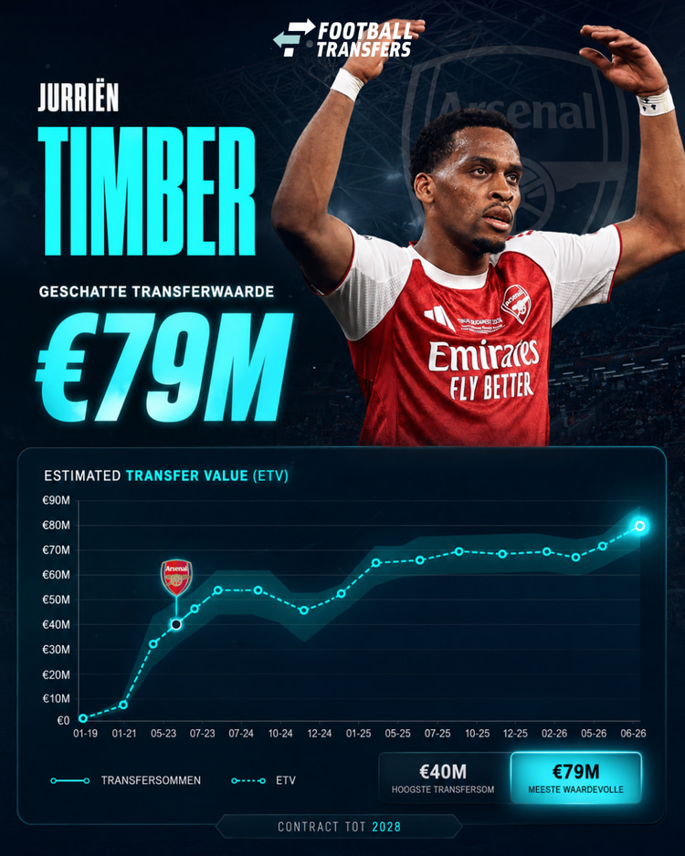De ETV van Jurriën Timber heeft in juni 2026 een recordhoogte bereikt.