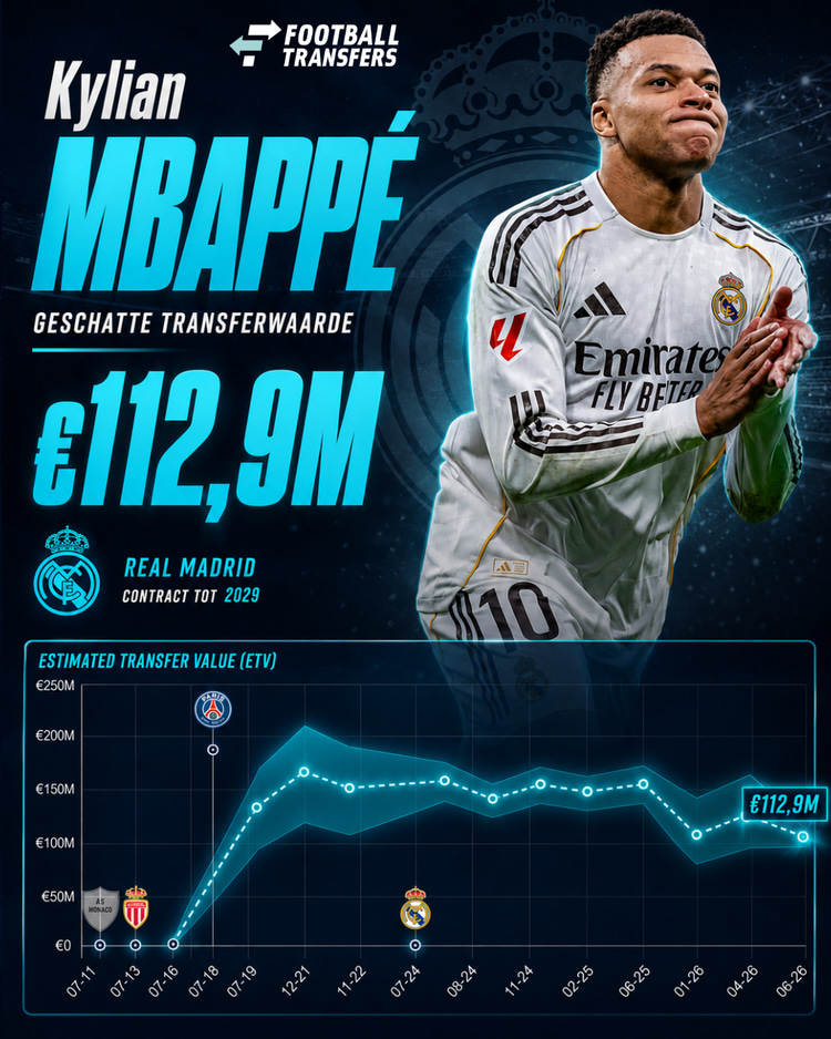 De Estimated Transfer Value (ETV) van Kylian Mbappé.