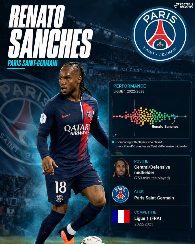 De prestaties van Renato Sanches in 2022/23 onder de verdedigende/centrale middenvelders in de Ligue 1.