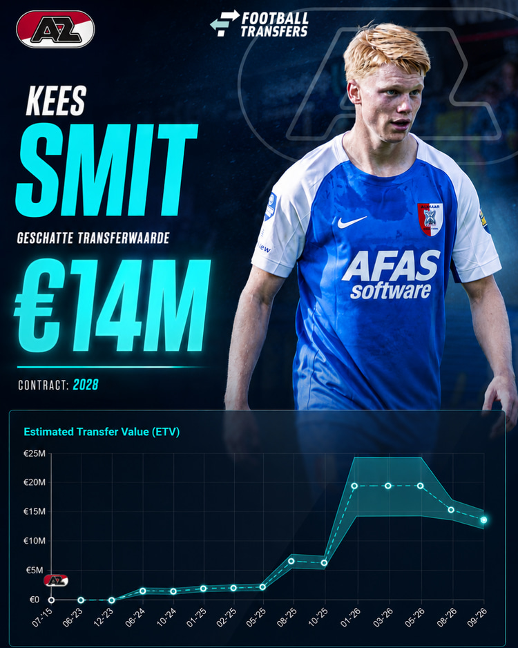 De Estimated Transfer Value (ETV) van Kees Smit.