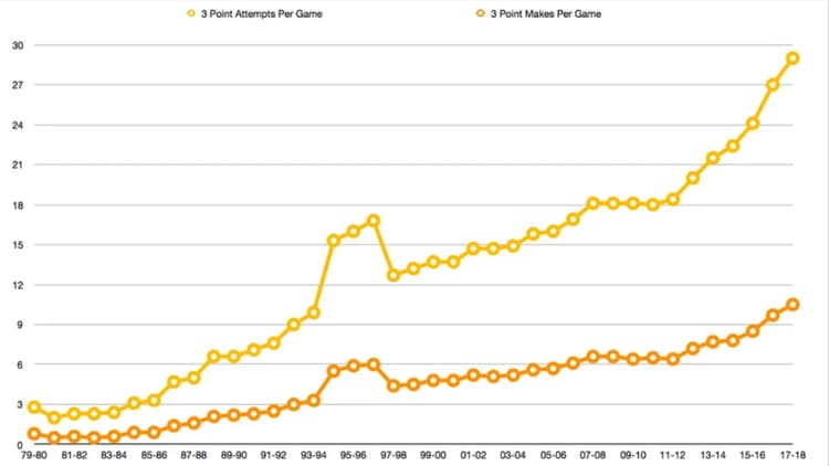 3-Point Attempts / 3-Point Makes