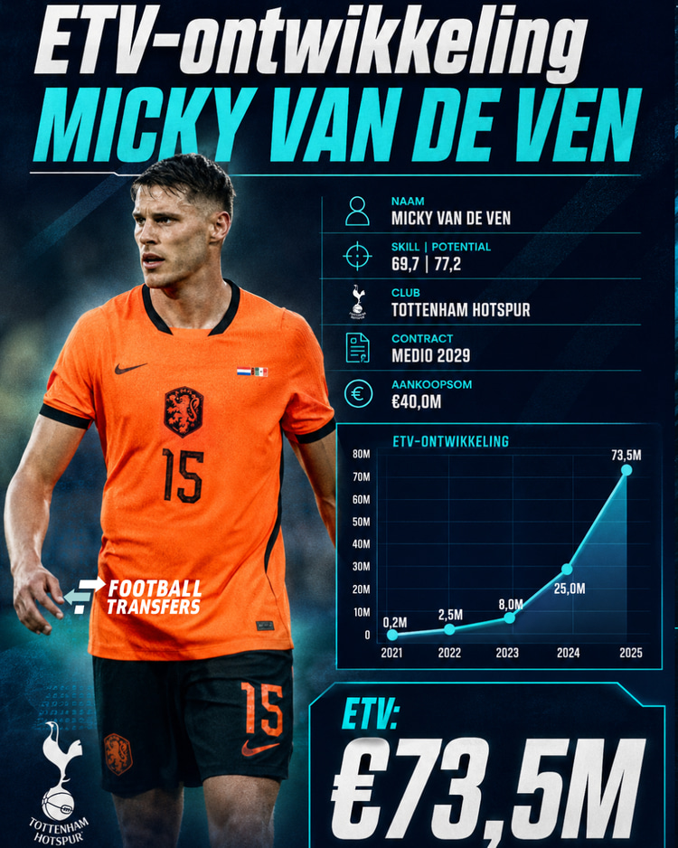De ETV van Micky van de Ven steeg naar recordhoogte.