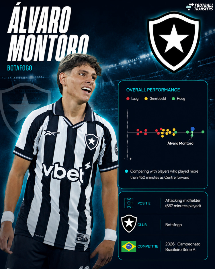 De prestaties van Montoro in 2026 onder de aanvallende middenvelders in de Braziliaanse competitie.
