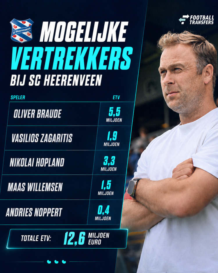 Op basis van de ETV zou sc Heerenveen komende transferperiode een bedrag van 12,6 miljoen euro kunnen ophalen.