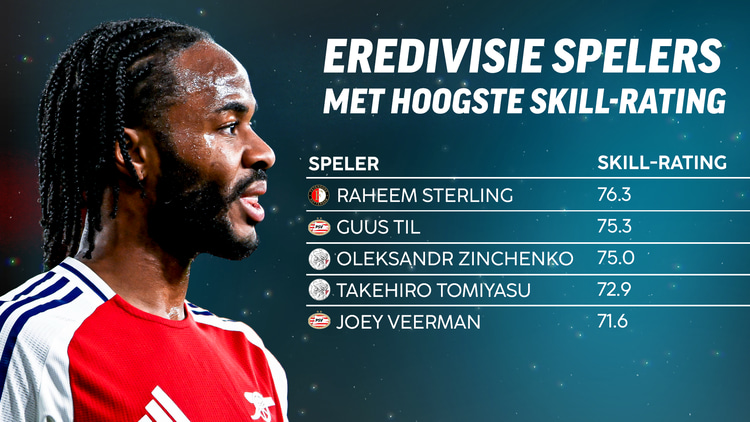 Raheem Sterling is de beste speler van de Eredivisie op basis van Skill-rating.