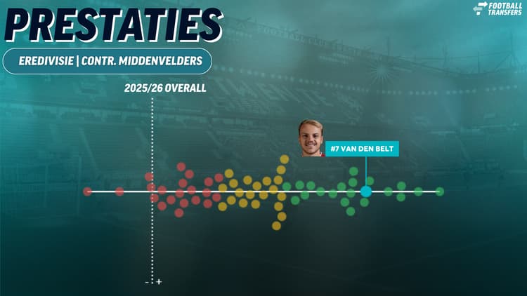 Thomas van den Belt hoort bij de beste middenvelders van de Eredivisie dit seizoen.