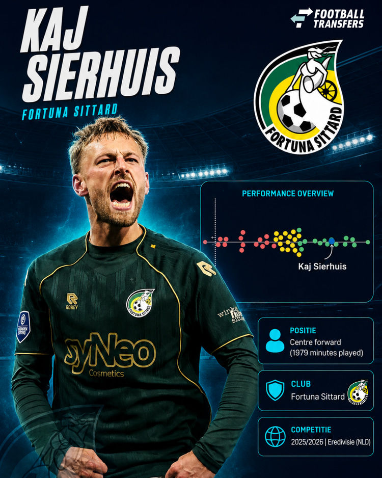 De prestaties van Kaj Sierhuis in 2025/26 onder de spitsen in de Eredivisie. Hoe meer naar rechts en in het groen, hoe beter de prestaties.