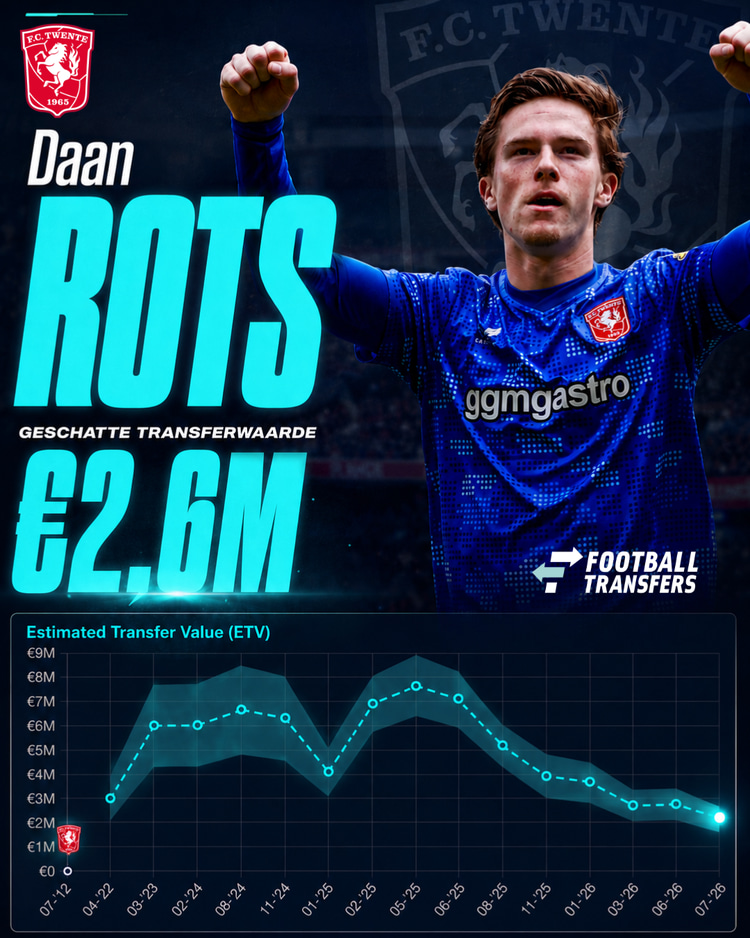 De Estimated Transfer Value (ETV) van Daan Rots.