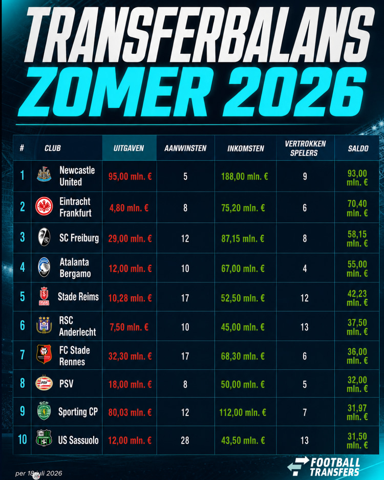 Op 18 juli behoort PSV tot de tien clubs met de grootste transferwinst deze transferzomer, tot nu toe.