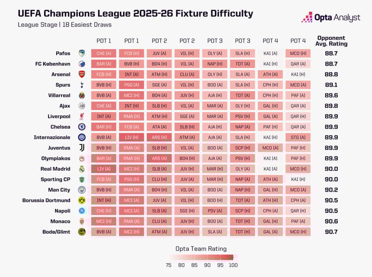 Champions League easiest league phase fixtures