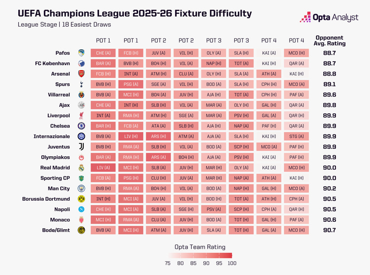 Champions League easiest league phase fixtures