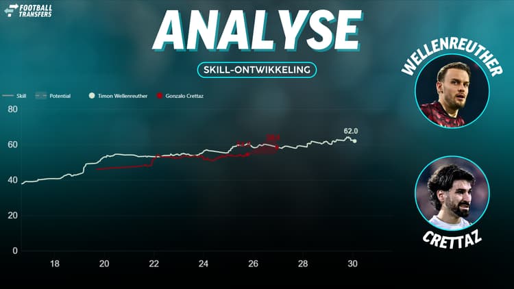 De Skill-ratings van Timon Wellenreuther en Gonzalo Crettaz.