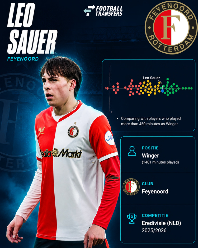 De prestaties van Leo Sauer in 2025/26 onder de vleugelaanvallers in de Eredivisie.