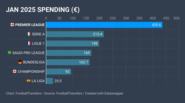 January 2025 spend