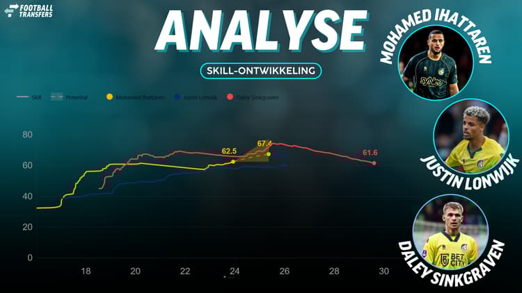 Skill van Daley Sinkgraven, Mohamed Ihattaren en Justin Lonwij