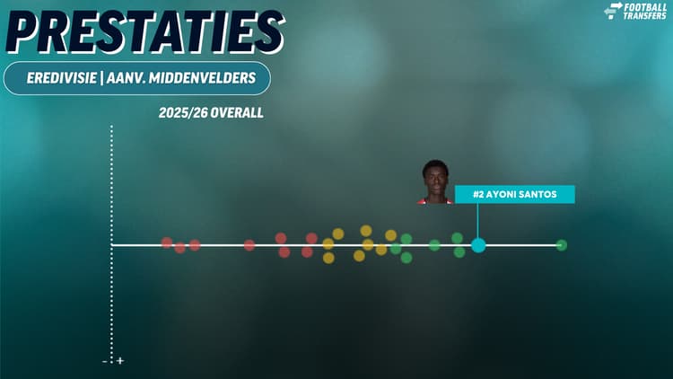 Ayoni Santos behoort in zijn debuutseizoen in de Eredivisie volgens de data van SciSports tot de beste aanvallende middenvelders.