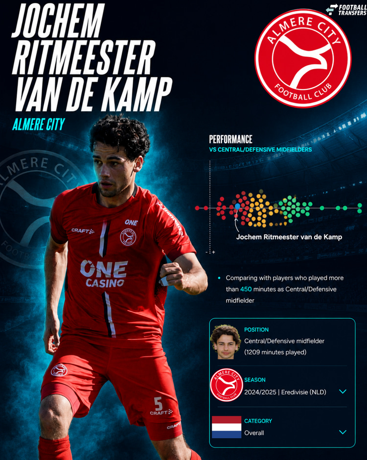 De prestaties van Ritmeester van de Kamp als verdedigende/centrale middenvelder bij Almere City FC in de Eredivisie.