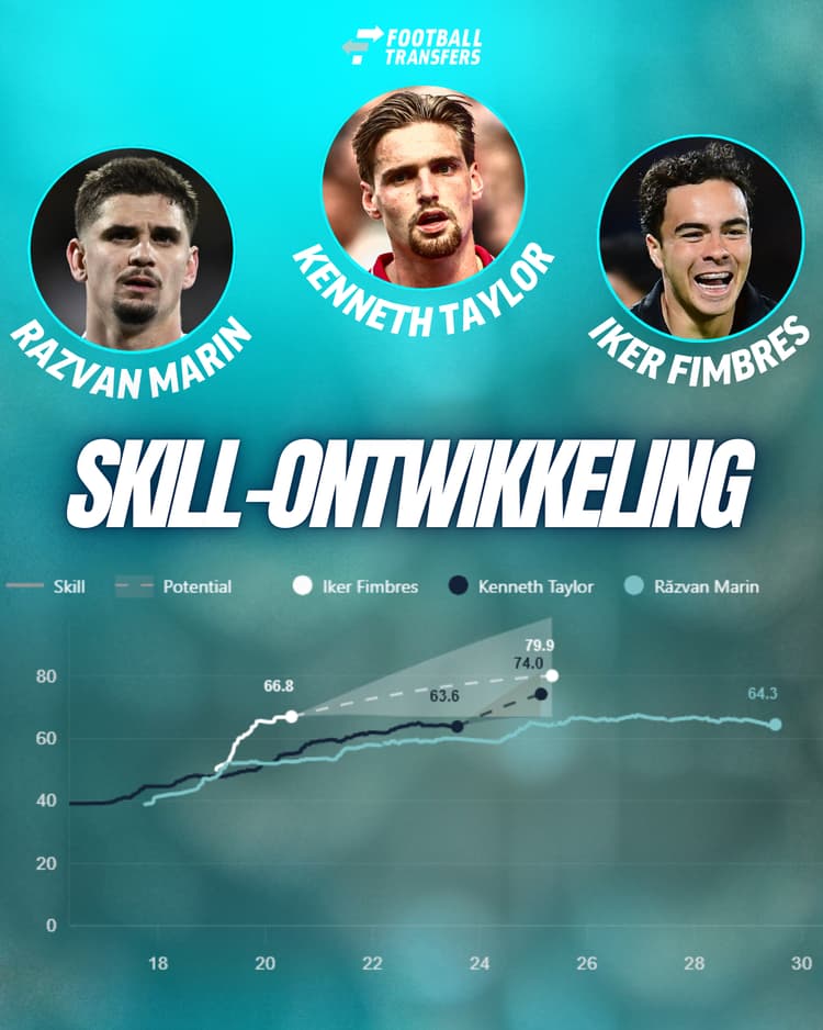 Indien Ajax voor Iker Fimbres of Razvan Marin gaat als opvolger van Kenneth Taylor, halen ze o.b.v. Skill een betere speler in huis.