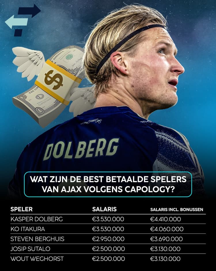 De best betaalde spelers van Ajax. 