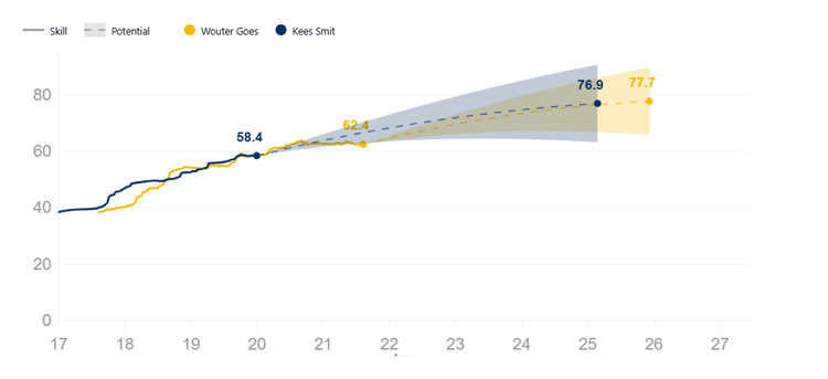 De ontwikkeling in Skill van Wouter Goes en Kees Smit.
