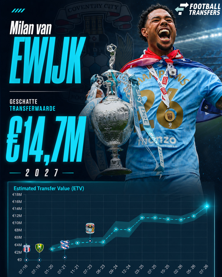 De Estimated Transfer Value (ETV) van Milan van Ewijk.
