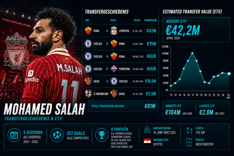 De prachtige loopbaan van Mohamed Salah. Met zijn clubs en ETV!