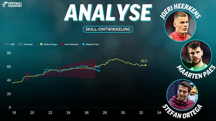 De Skill-ratings van Stefan Ortega, Maarten Paes en Joeri Heerkens.
