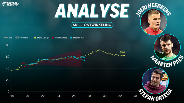 De Skill-ratings van Stefan Ortega, Maarten Paes en Joeri Heerkens.