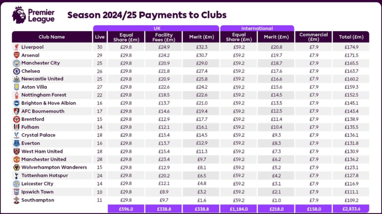 Season 2024/25 payments to clubs