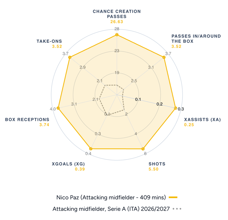 Nico Paz's stats this season for Como, via SciSports.