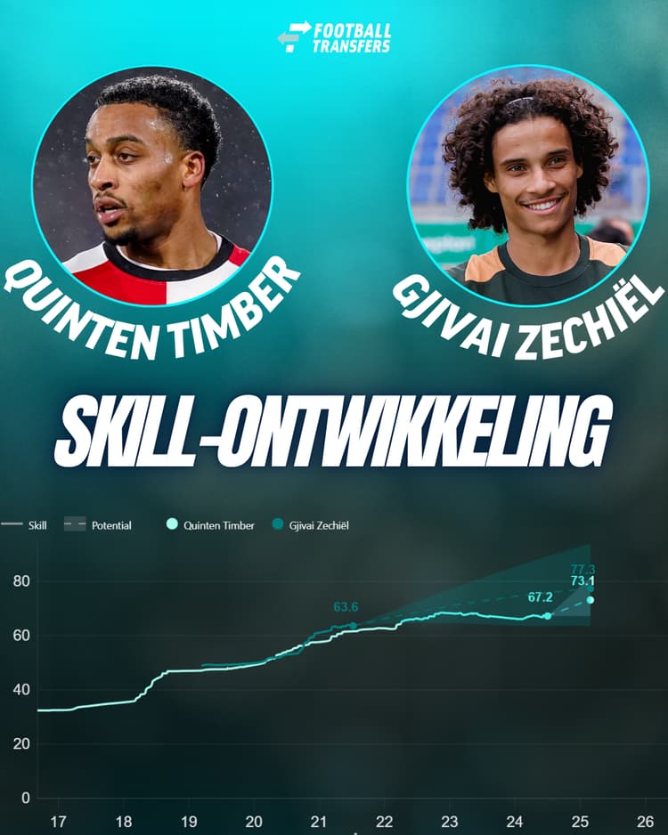 Gjivai Zechiël doet qua Skill nog iets onder voor Quinten Timber, maar heeft zijn plafond nog niet bereikt.