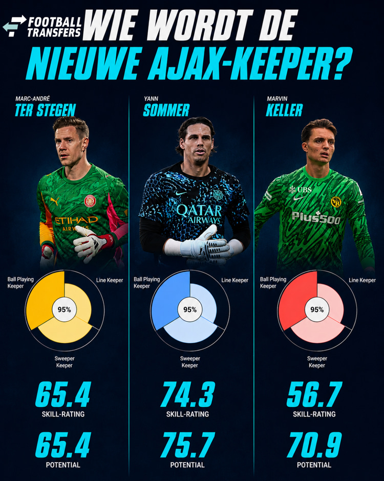 De speelstijlen en Skill-ratings van Marc-André ter Stegen, Yann Sommer en Marvin Keller.