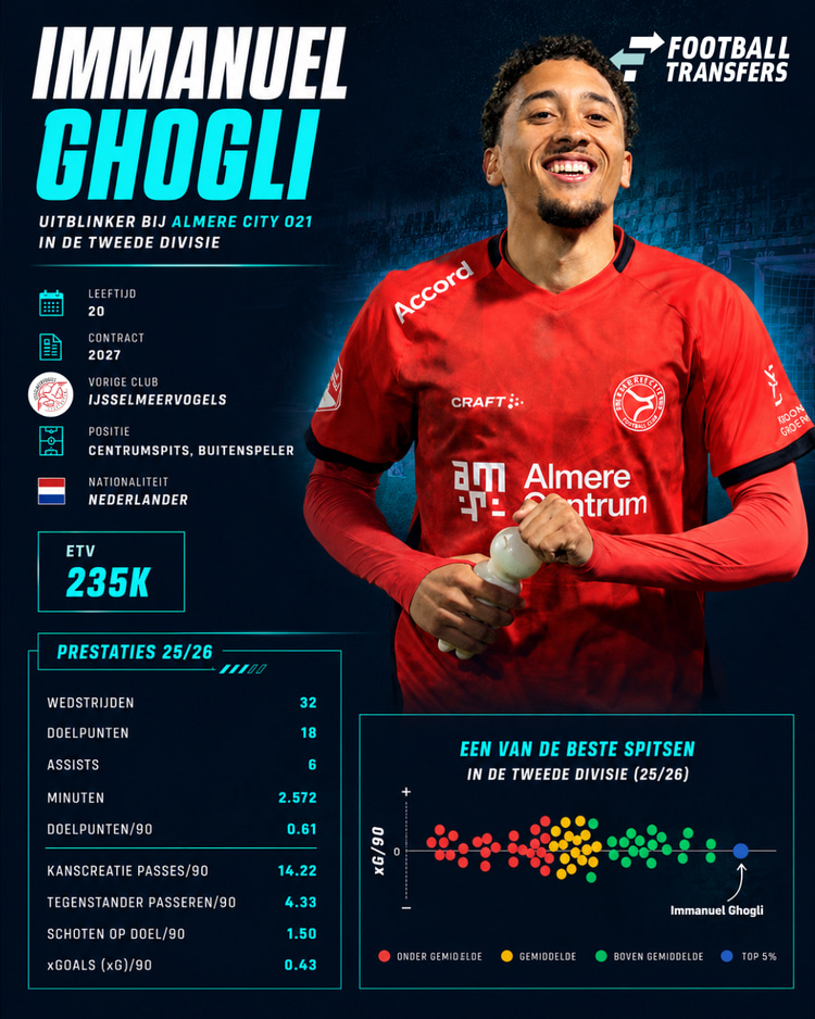 De prestaties van Immanuel Ghogli afgelopen seizoen bij Almere City Onder-23 in de Tweede Divisie.