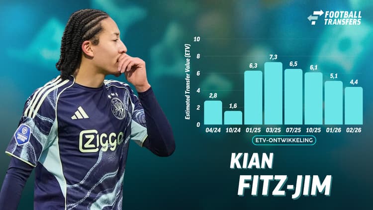 De Estimated Transfer Value (ETV) van Kian Fitz-Jim.